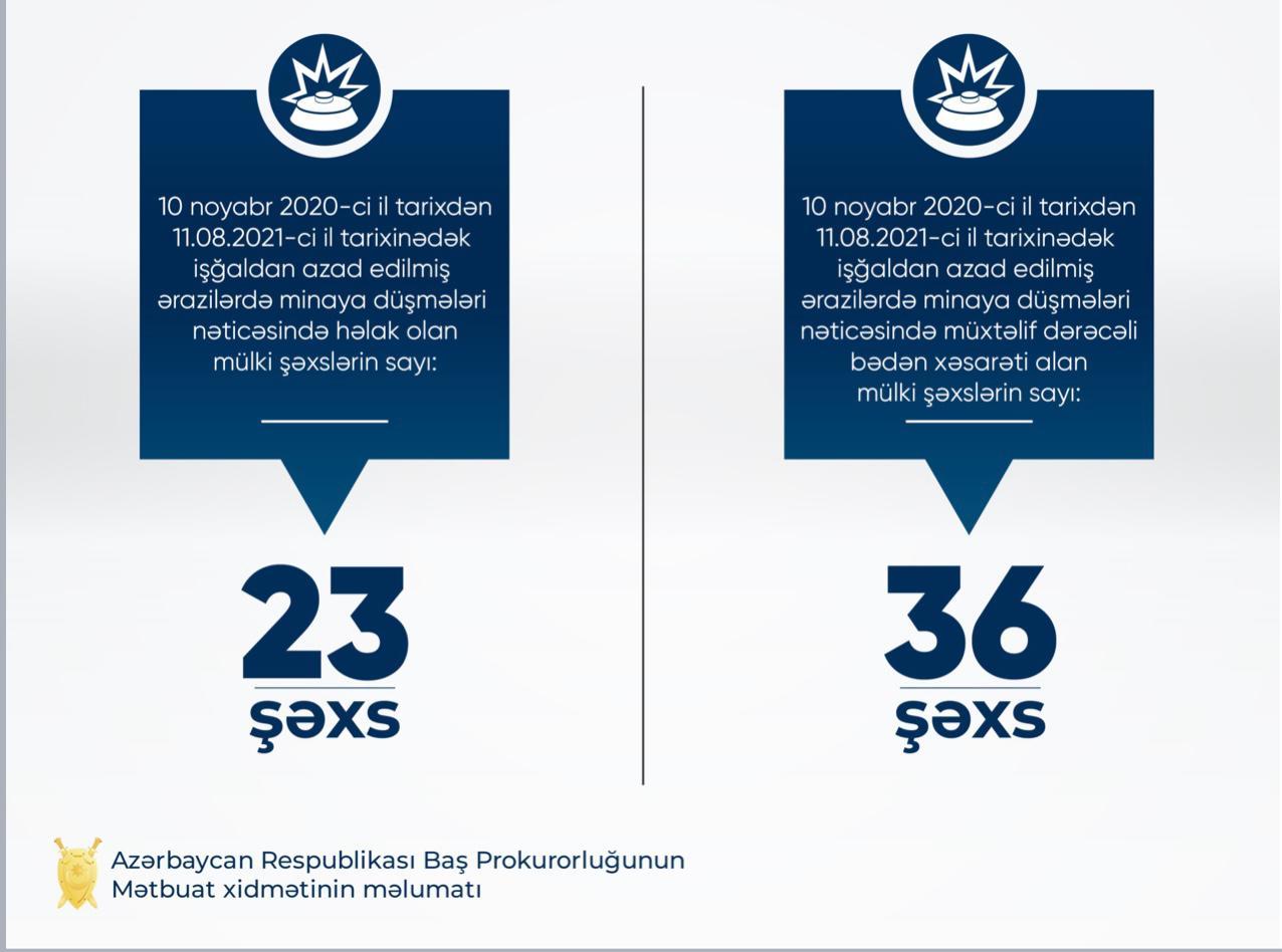 Minaya düşərək ölən və yaralanan mülki şəxslərin sayı AÇIQLANDI