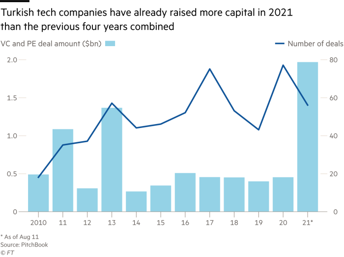 Türkiyə Avropa texnologiyasının ulduzuna necə çevrildi? - "Financial Times" jurnalı