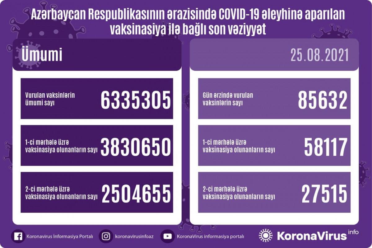 Azərbaycanda son sutkada peyvənd olunanların sayı açıqlandı