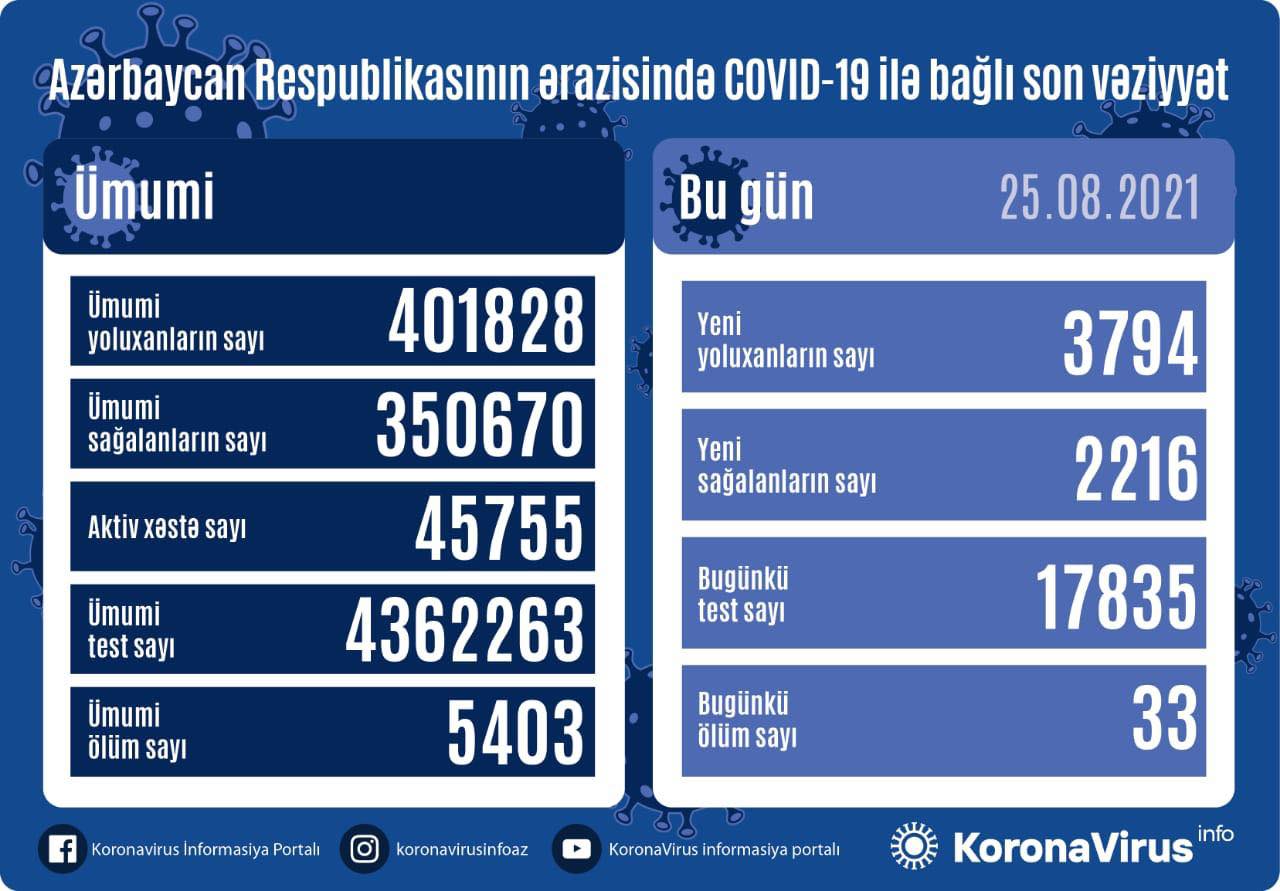 Yoluxma sayı açıqlandı, bir sutkada 33 nəfər öldü