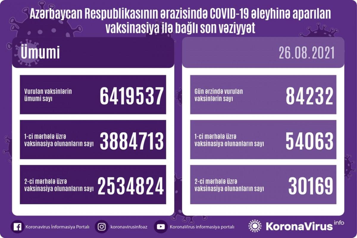 Azərbaycanda son sutkada 84 mindən çox vaksin vurulub