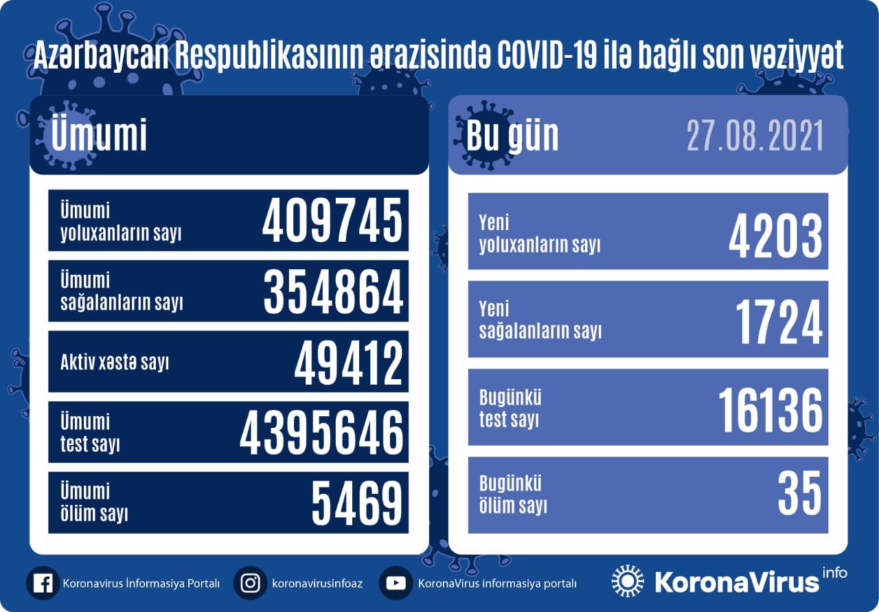 Yoluxanların sayı yenə 4000-i keçdi, 35 nəfər öldü