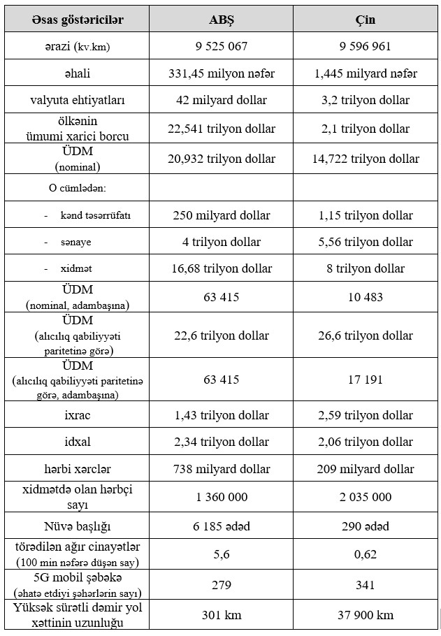 Çin bu sahələrdə ABŞ-ı qabaqlayır – SİYAHI