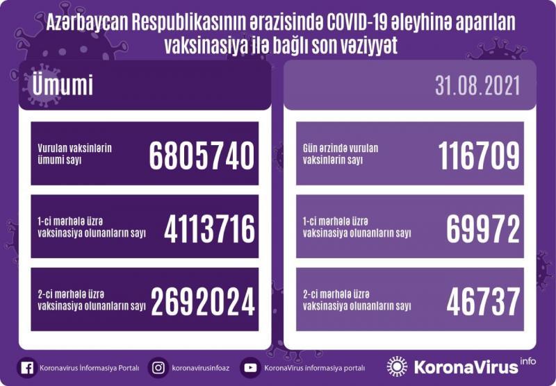 Son sutkada 116 mindən çox peyvənd vurulub