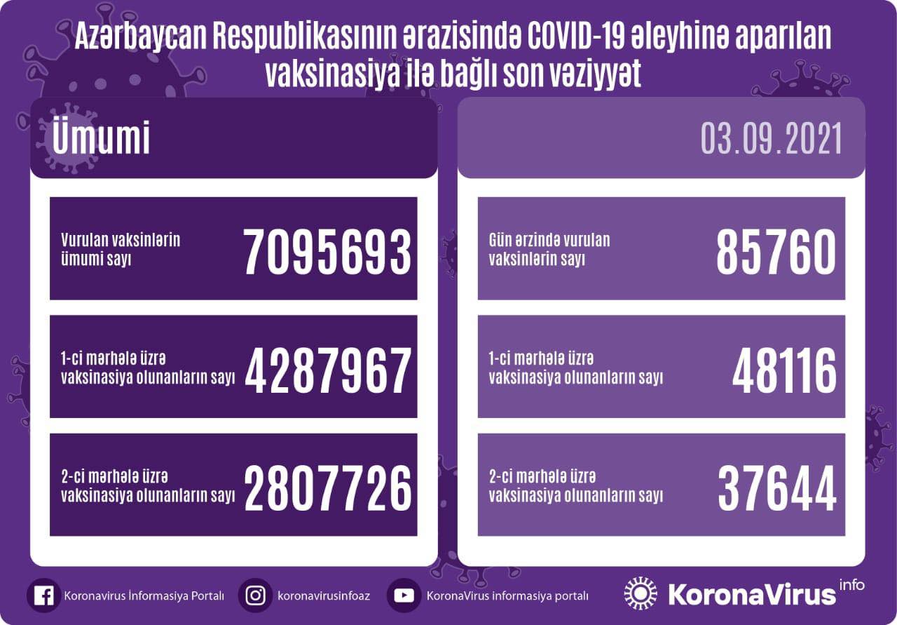 Bu gün nə qədər peyvənd vurulub?