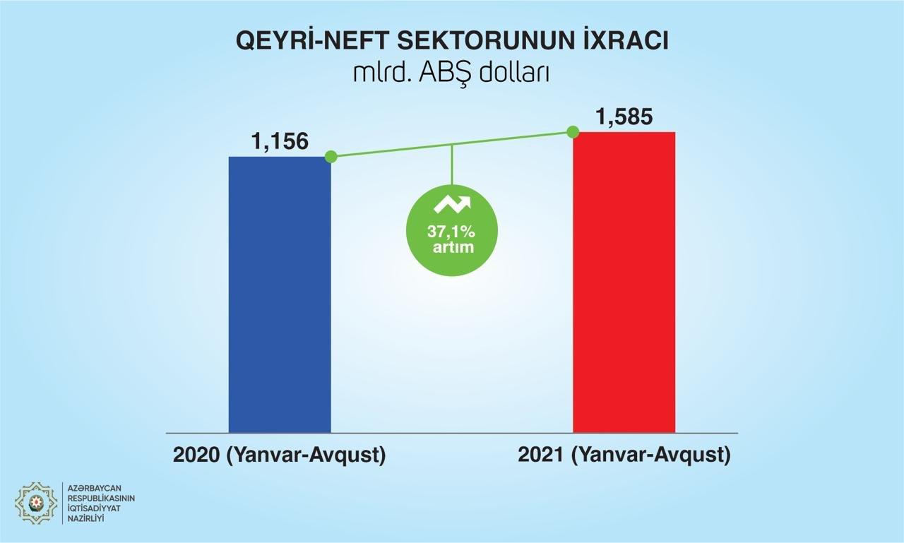 Mikayıl Cabbarov: "Bu il qeyri-neft ixracının dəyəri 2 mlrd dolları ötəcək"