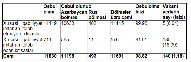 Boş qalan yerlərə qəbulun nəticələri elan olundu