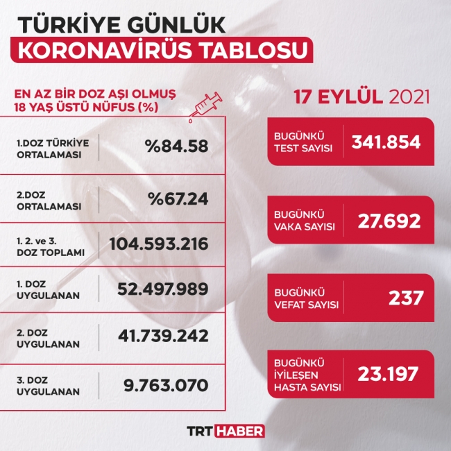 Türkiyədə yoluxanlarla bağlı son statistika