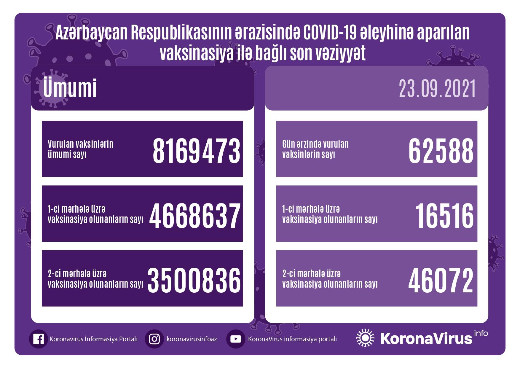 Azərbaycanda peyvənd olunanların sayı açıqlandı