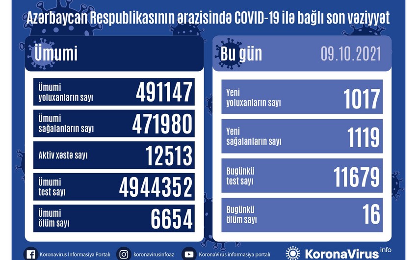 Yoluxma sayı yenidən 1000-i keçdi