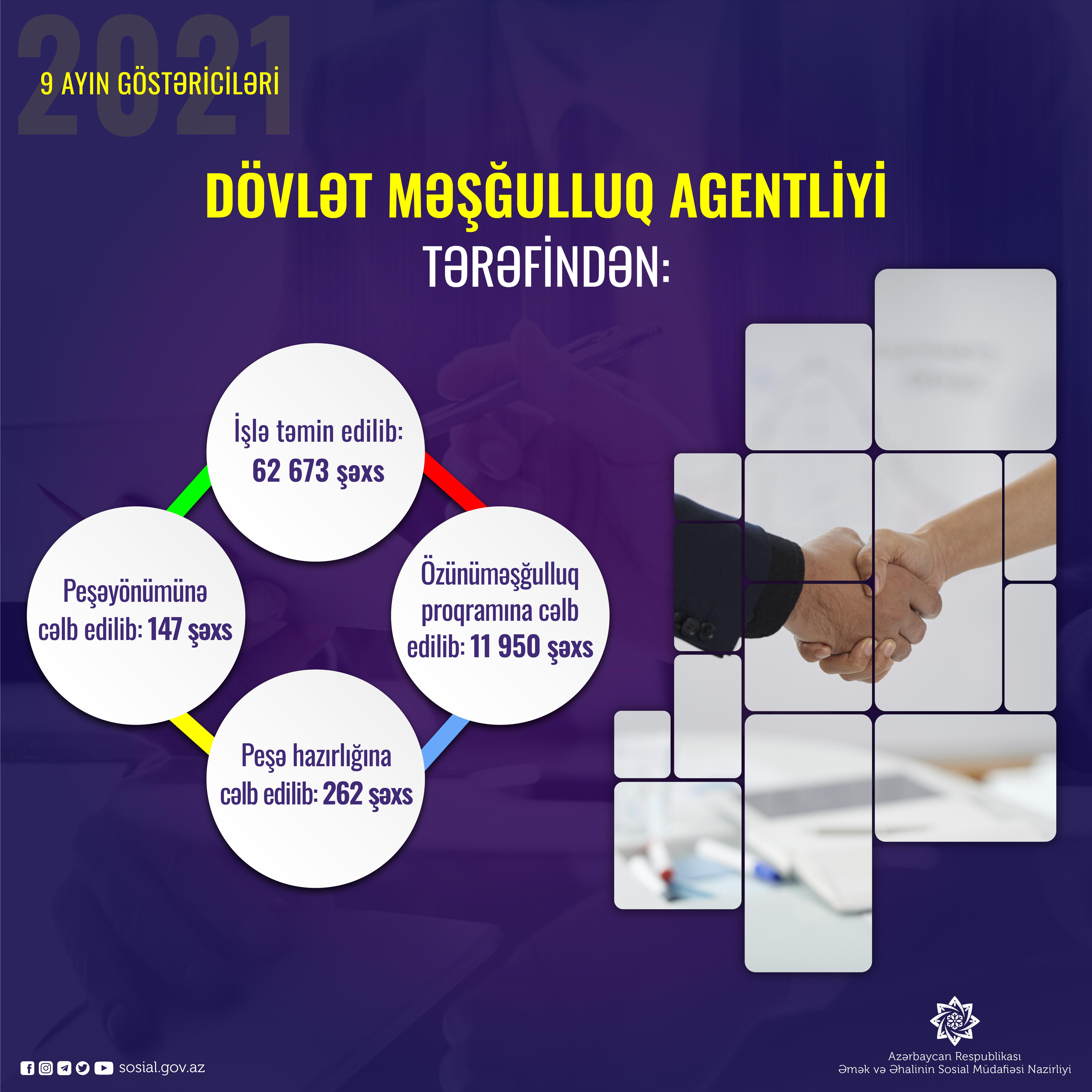 Bu il 62 mindən artıq insan işlə təmin olunub
