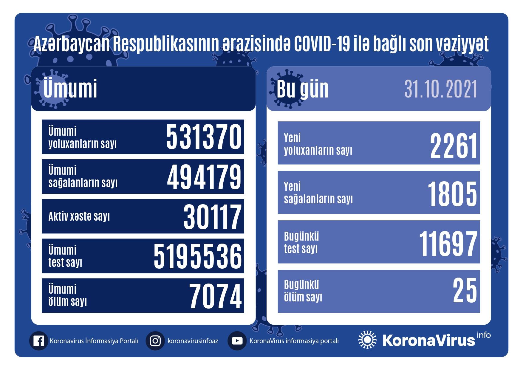 Koronavirusa yoluxanların sayı AÇIQLANDI