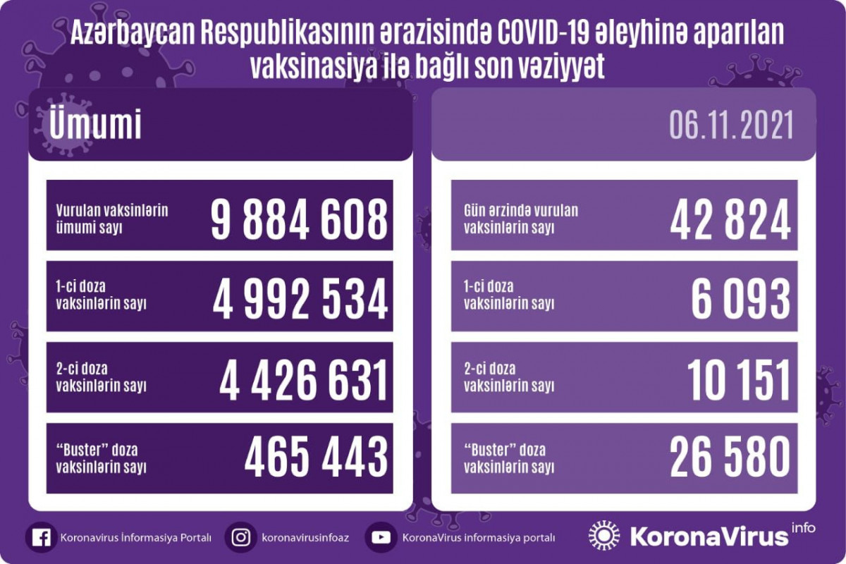 Peyvənd olunanların sayı açıqlandı