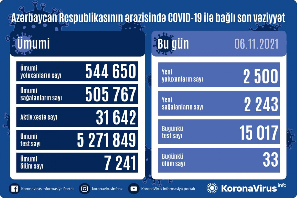 Azərbaycanda son sutkada COVID-19-a yoluxanların sayı artdı, 33 nəfər öldü