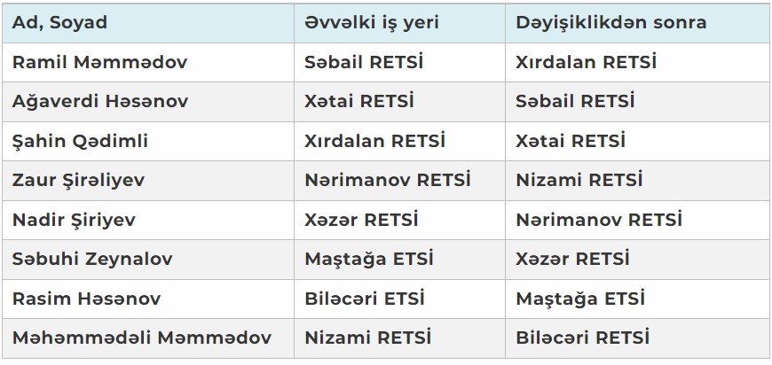 8 rəis vəzifəsindən AZAD EDİLDİ