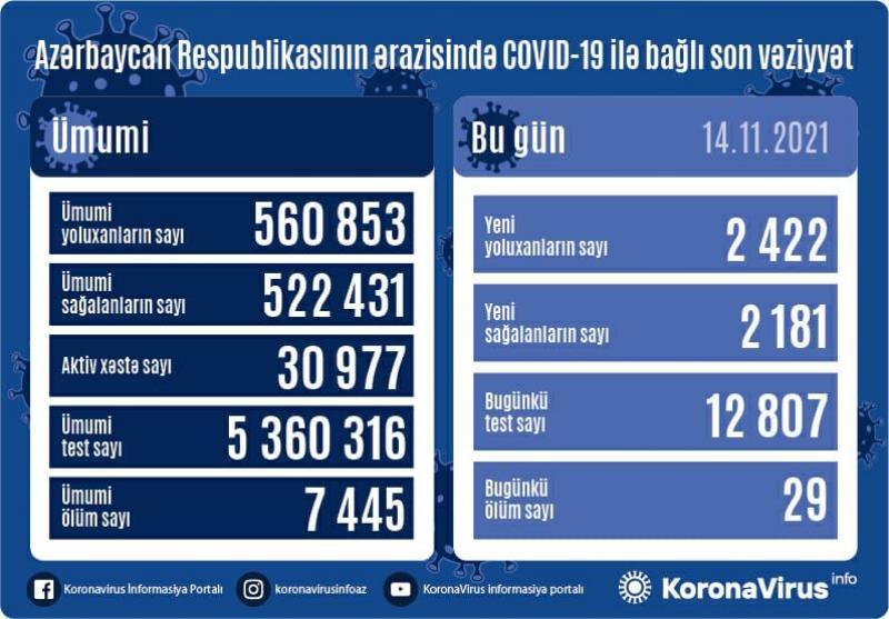 Azərbaycanda koronavirusa yoluxanların sayı AÇIQLANDI