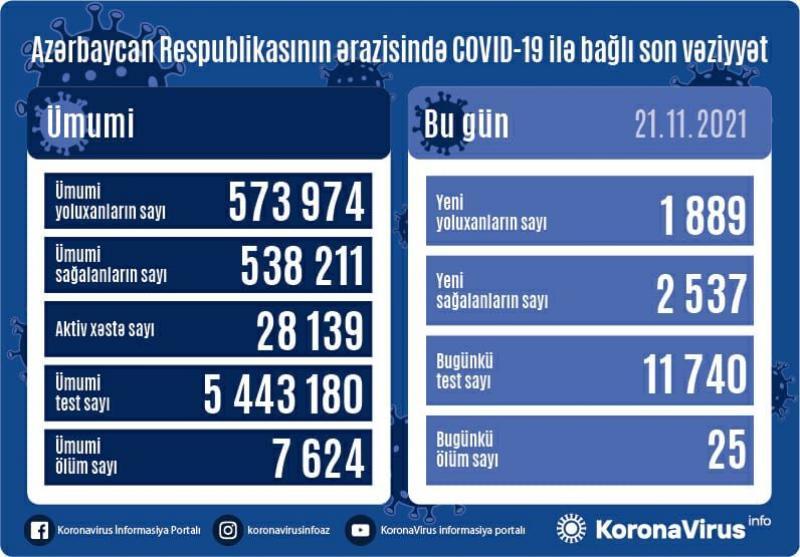 Peyvənd olunanların sayı açıqlandı