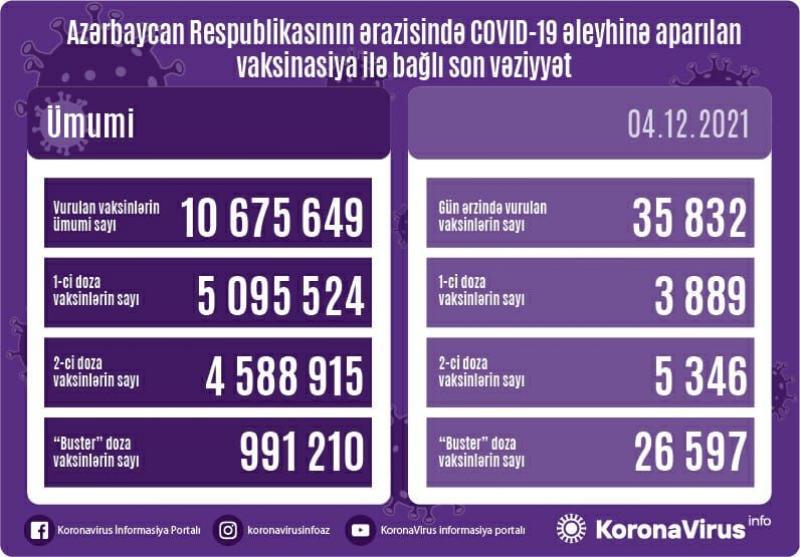 Peyvənd olunanların sayı AÇIQLANDI