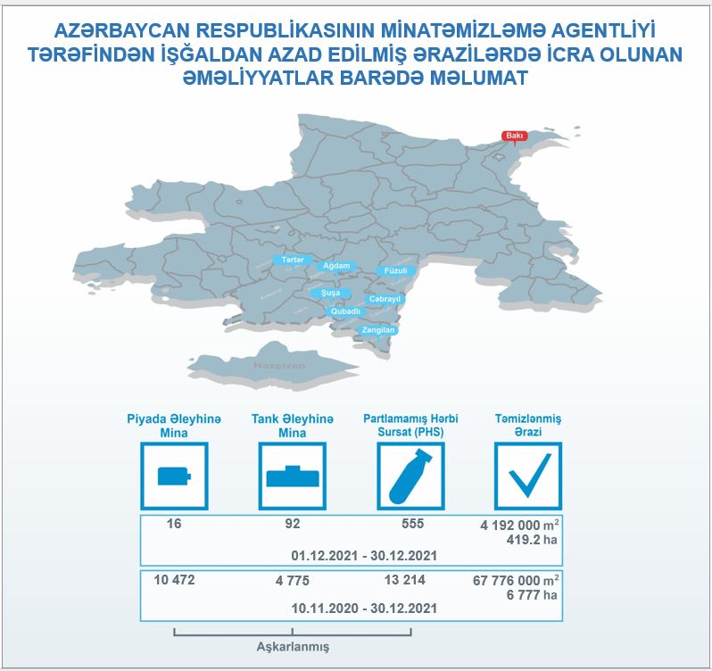 ANAMA minatəmizləmə ilə bağlı məlumat yaydı