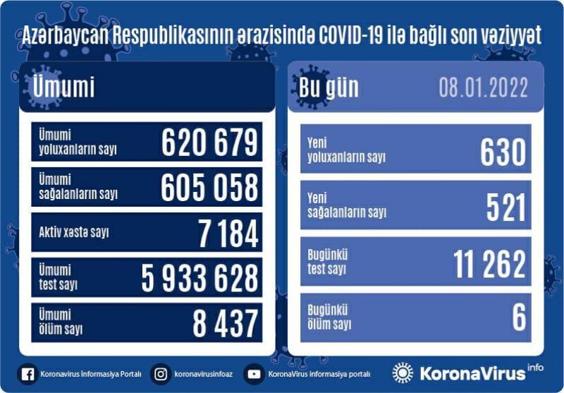 Azərbaycanda koronavirusa yoluxanların sayı AÇIQLANDI