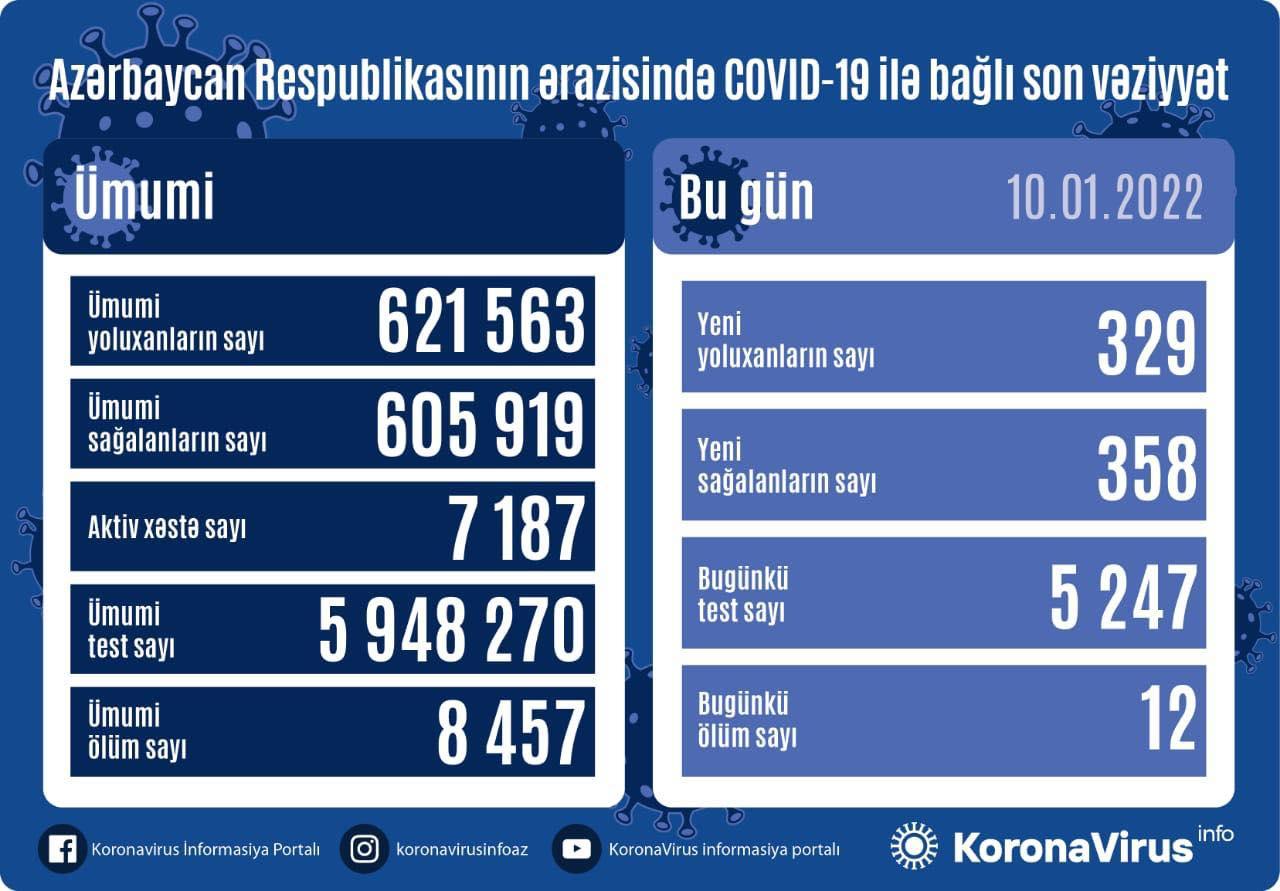 Azərbaycanda koronavirusa yoluxanların sayı AÇIQLANDI