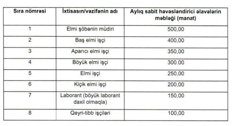 Bu şəxslərin maaşlarına əlavələr ÖDƏNİLƏCƏK