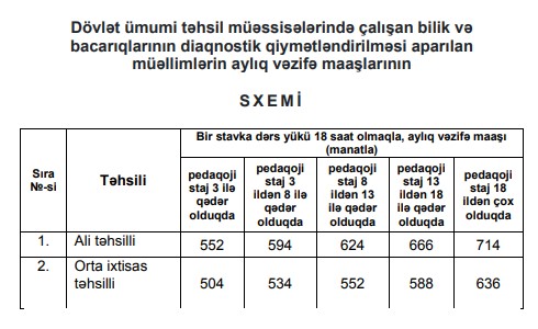 Məktəb direktorları və müavinlərinin maaşları artırıldı - QƏRAR