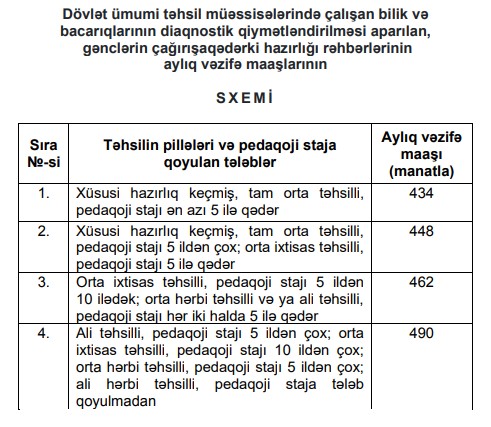 Məktəb direktorları və müavinlərinin maaşları artırıldı - QƏRAR