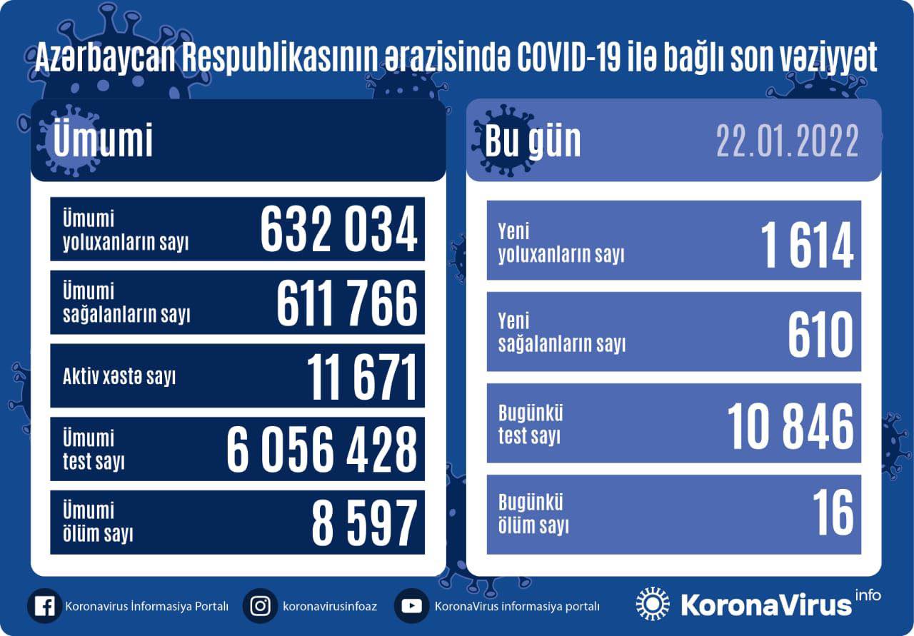 Son sutkada koronavirusa yoluxanların sayı artdı