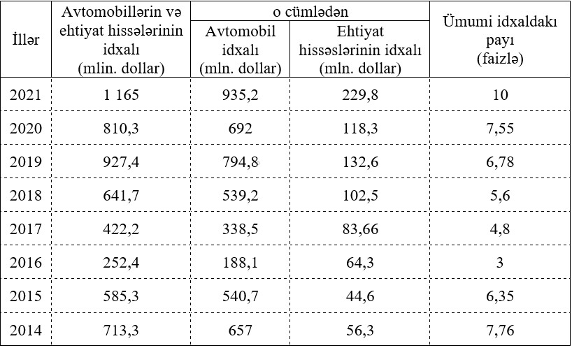 Avtomobillərin və ehtiyat hissələrinin idxalına xərclənən vəsait kəskin artıb - CƏDVƏL