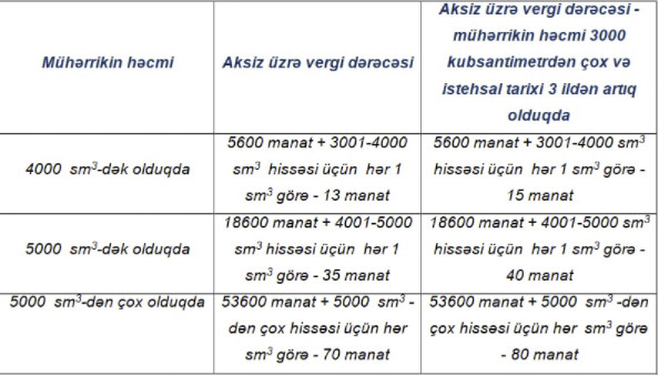 Azərbaycana gətirilən maşınların aksiz vergi dərəcələri artırıldı