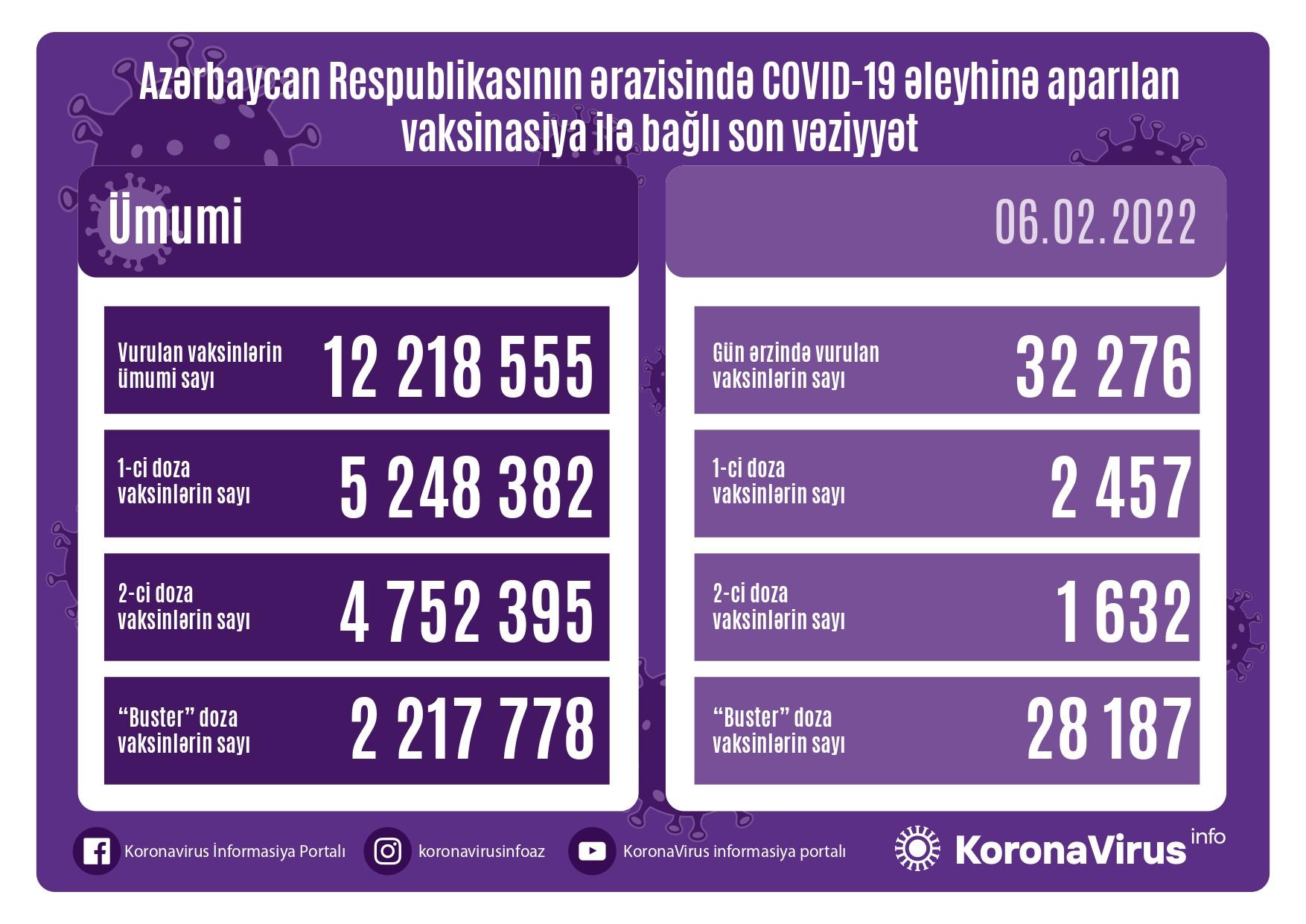 Peyvənd olunanların sayı açıqlandı