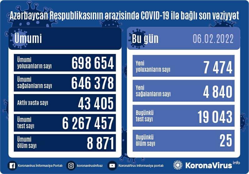 Azərbaycanda koronavirusa yoluxanların sayı 700 minə çatır