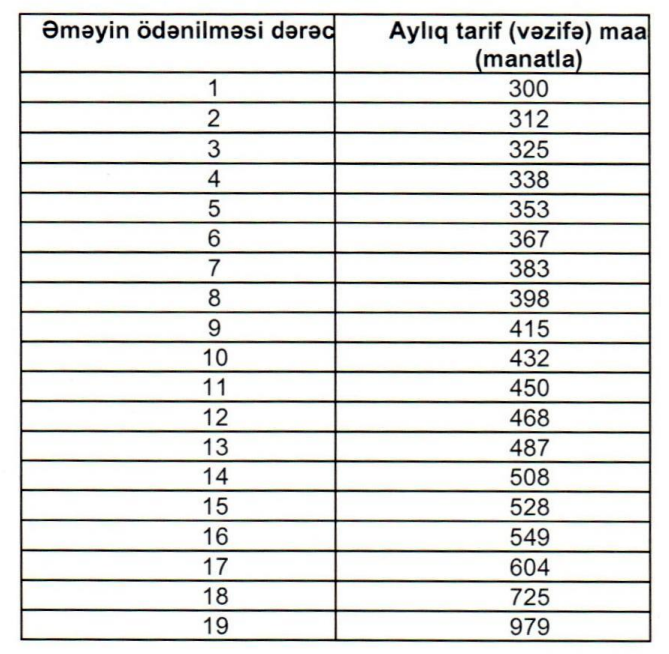 Bu şəxslərin maaşı ARTIRILDI