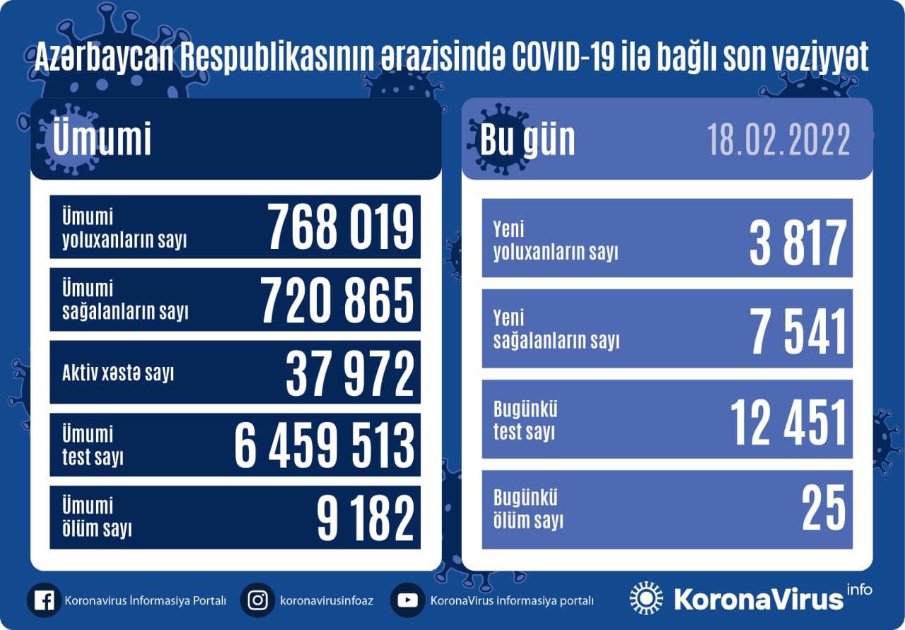 Azərbaycanda son sutkada koronavirusa yoluxanların sayı KƏSKİN AZALDI