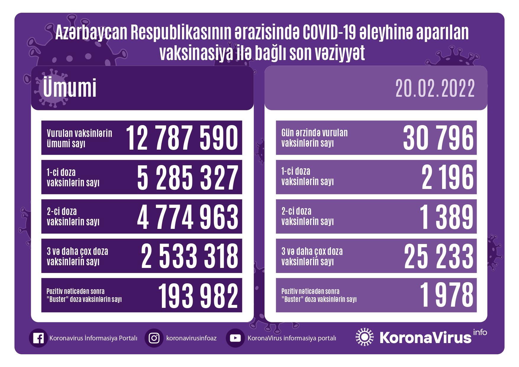 Peyvənd olunanların sayı açıqlandı