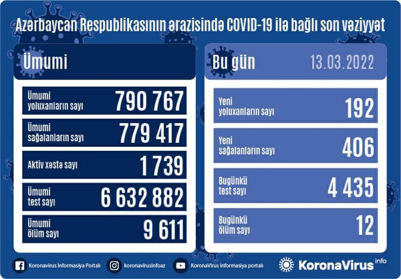 Azərbaycanda son sutkada yoluxanların sayı AÇIQLANDI