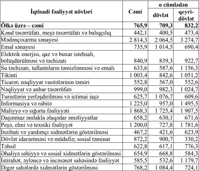 Azərbaycanda ən çox maaş alanlar kimlərdir? - SİYAHI
