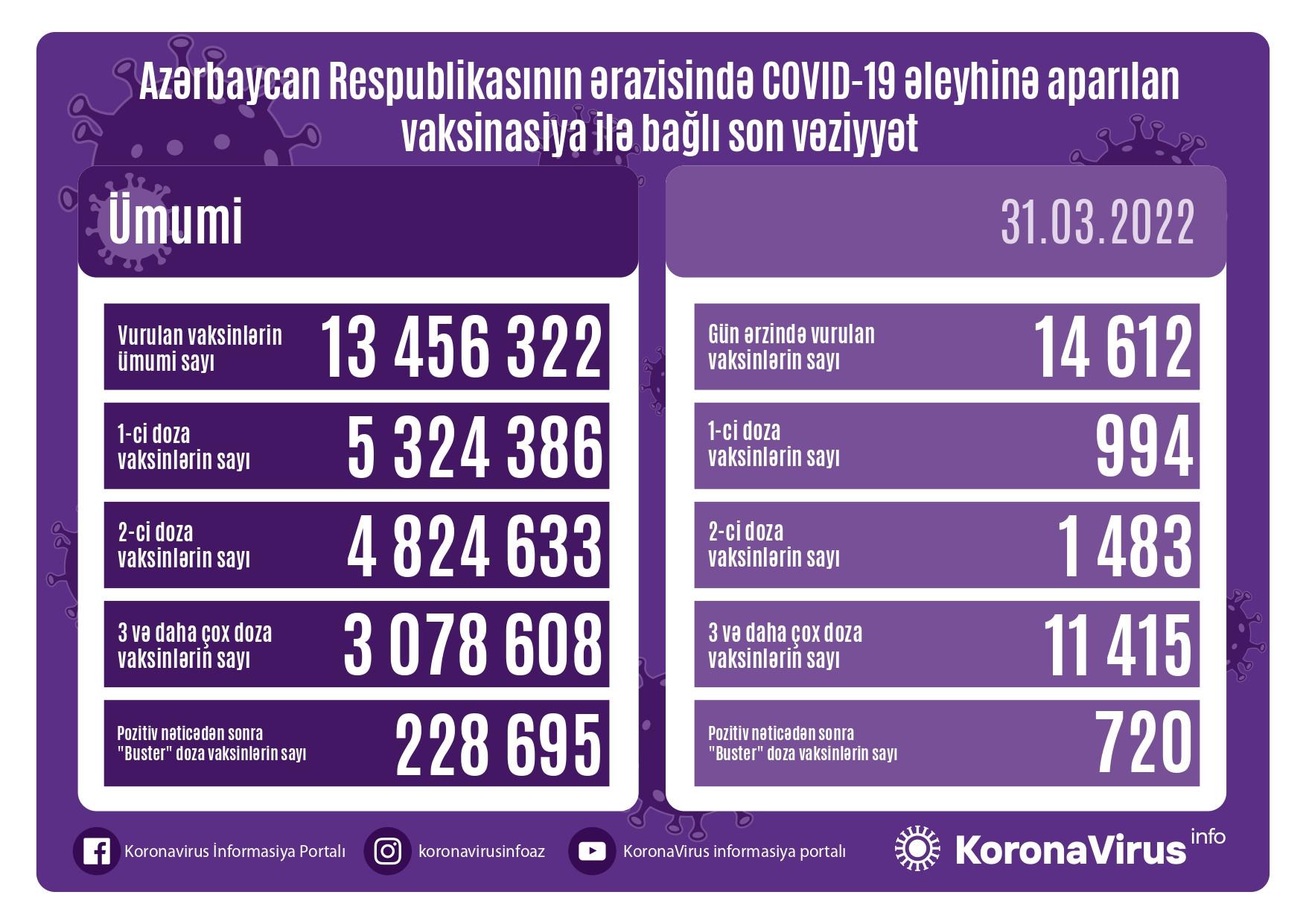 Ölkədə vaksinasiya ilə bağlı son vəziyyət