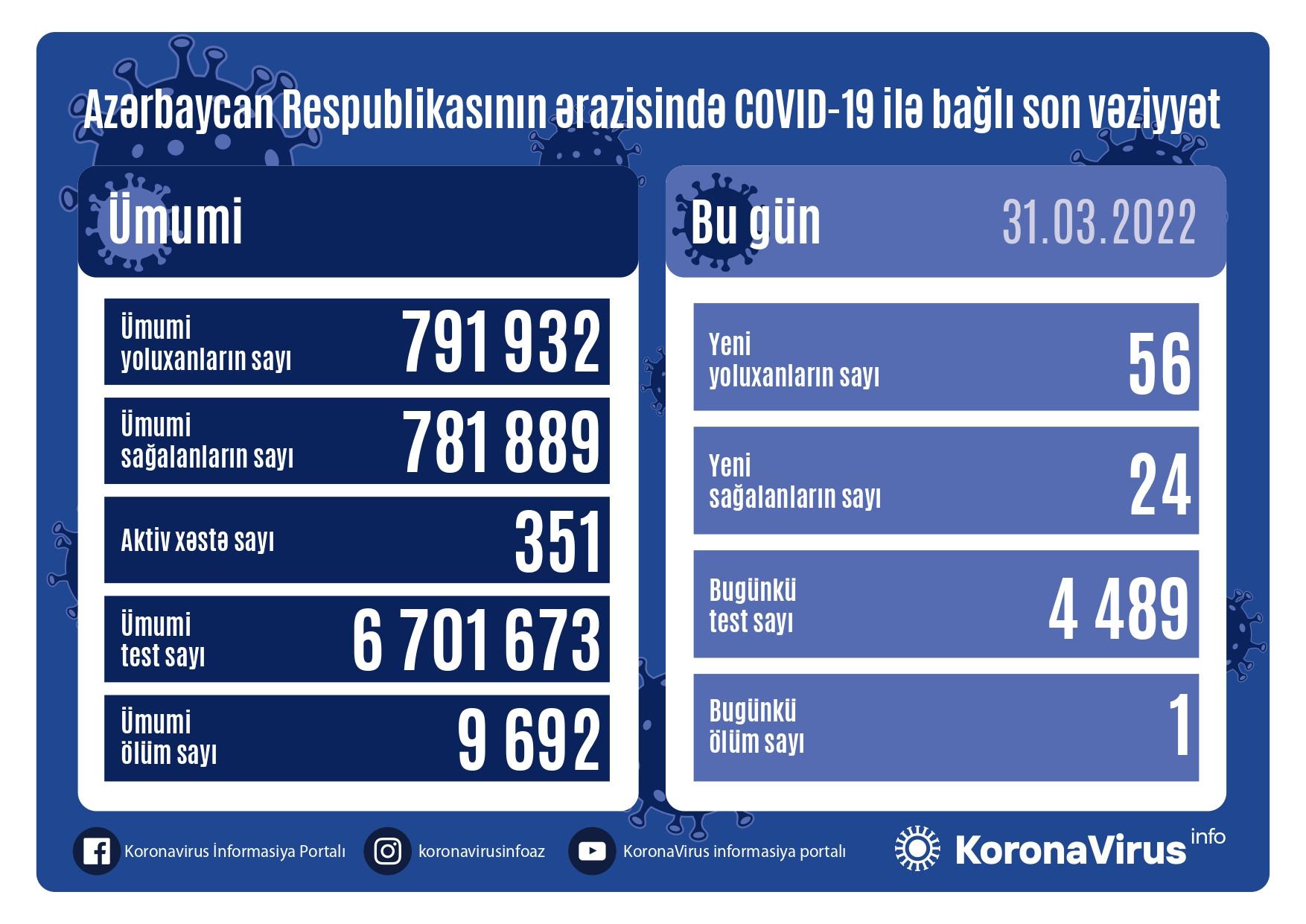 Son sutkada koronavirusa yoluxanların sayı AÇIQLANDI