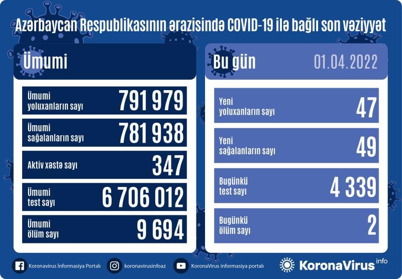 Son sutkada koronavirusa yoluxanların sayı AZALDI