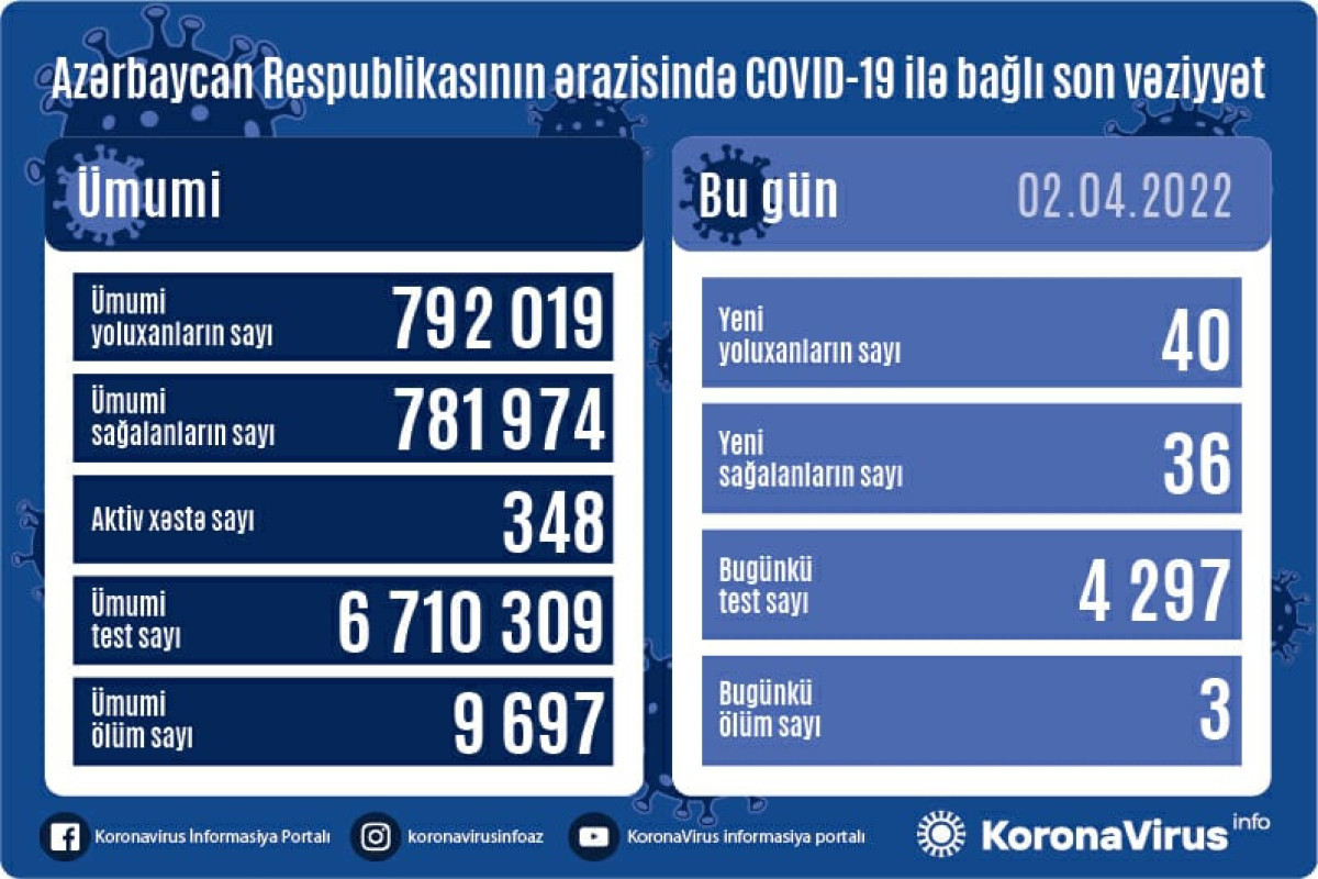 Azərbaycanda koronavirusa yoluxanların sayı AÇIQLANDI