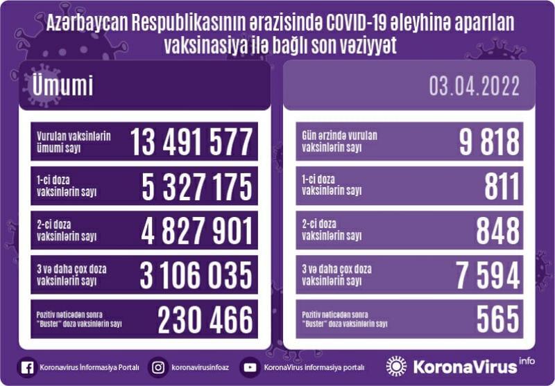 Peyvənd olunanların sayı açıqlandı