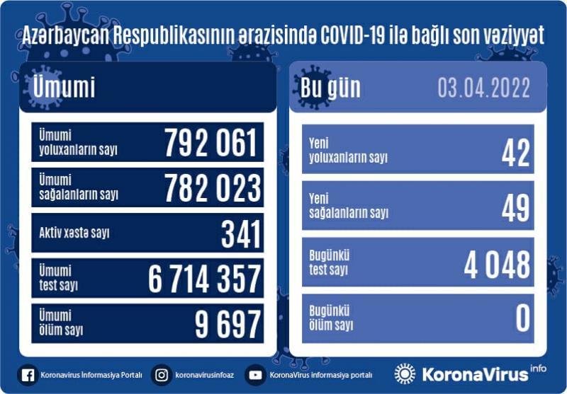 Azərbaycanda daha 42 nəfər koronavirusa yoluxdu