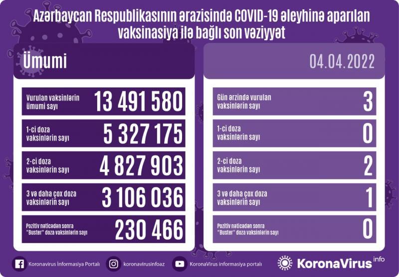 Peyvənd olunanların sayı açıqlandı