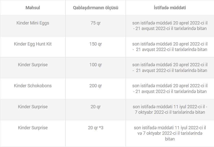 Azərbaycanda “Kinder Surprise”də təhlükəli infeksiya aşkarlanmayıb - RƏSMİ