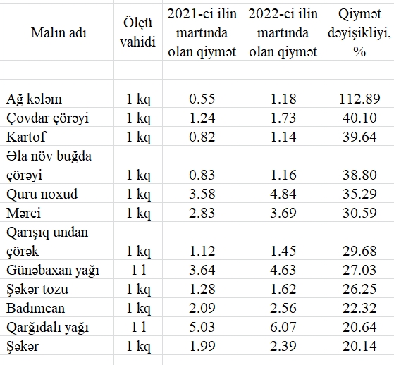 Martda qiyməti ən çox artan ərzaq məhsullarının ADI AÇIQLANDI