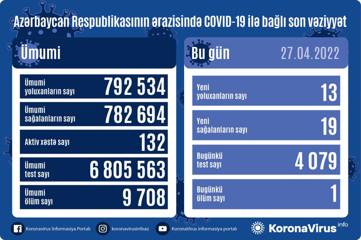 Azərbaycanda yoluxma sayı AÇIQLANDI - Ölən var / FOTO