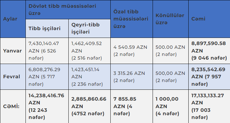 Koronavirusla mübarizədə iştirak edənlərə nə qədər pul ödənilib?