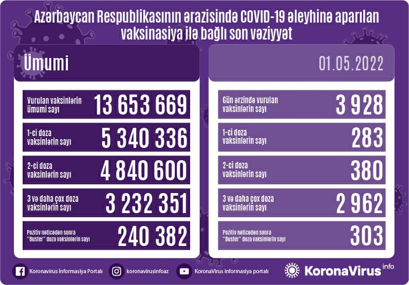 Vaksinasiya ilə bağlı son vəziyyət - FOTO